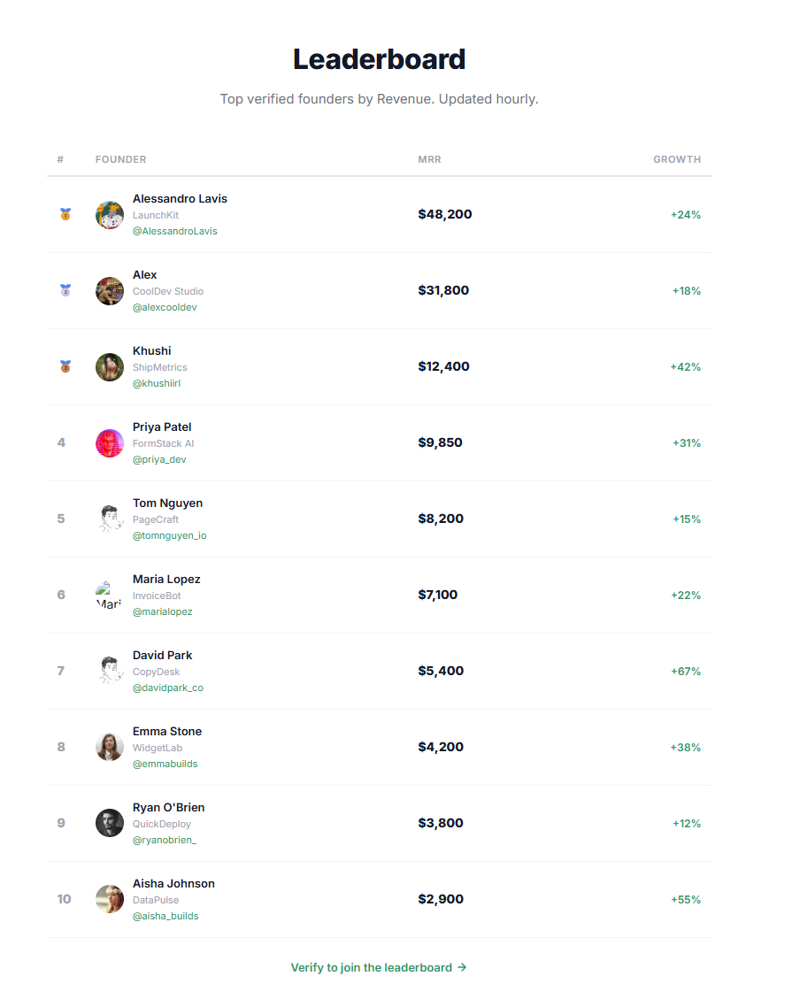 VerifyRev leaderboard showing top verified founders by revenue